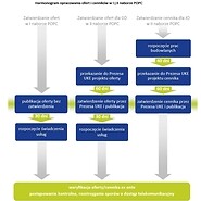 Harmonogram opracowania ofert i cenników w I i II naborze POPC. 1. Zatwierdzanie ...