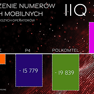 Przenoszenie numerów - 2Q 2022, bilans operatorów: Orange: -4451, Polkomtel: ...