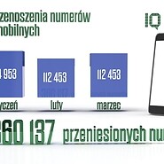 Przenoszenie numerów w I kwartale 2023 roku