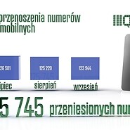 Przenoszenie numerów w III kwartale 2023 roku