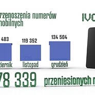 Przenoszenie numerów w IV kwartale 2023 i w całym 2023 roku