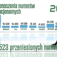 Przenoszenie numerów w IV kwartale 2023 i w całym 2023 roku