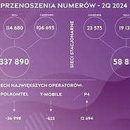 Ifografika ze statystykami przenoszenia numerów