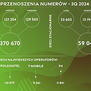 Statystyki przenoszenia numerów w III kwartale 2024 r.