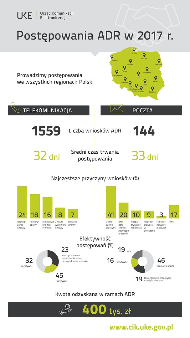 Postepowanie ADR w 2017r. Prowadzimy postępowania w całej Polsce. Liczba wniosków: telko – 1559, poczta – 144. Średni czas postępowania 32 dni (telko), 33 dni (poczta). Najczęstsze przyczyny – telko rozwiązanie umowy (24%); opłaty (18%);nieuczciwe praktyki (16%); zmiana warunków umowy (8%); zawarcie umowy (7%). Poczta – uszkodzenie przesyłki (41%), brak doręczenia (20%); reklamacja (10%); nieprawidłowości w doręczeniu (9%); funkcjonowanie placówek (3%); inne (17%). Efektywność postępowań – telko pozytywnie (45%), negatywnie (32%); odmowa (23%). Poczta – pozytywnie (16%); negatywnie (19%); odmowa (46%); inne (19%). Kwota odzyskana w ramach ADR – 400 tys. zł. 