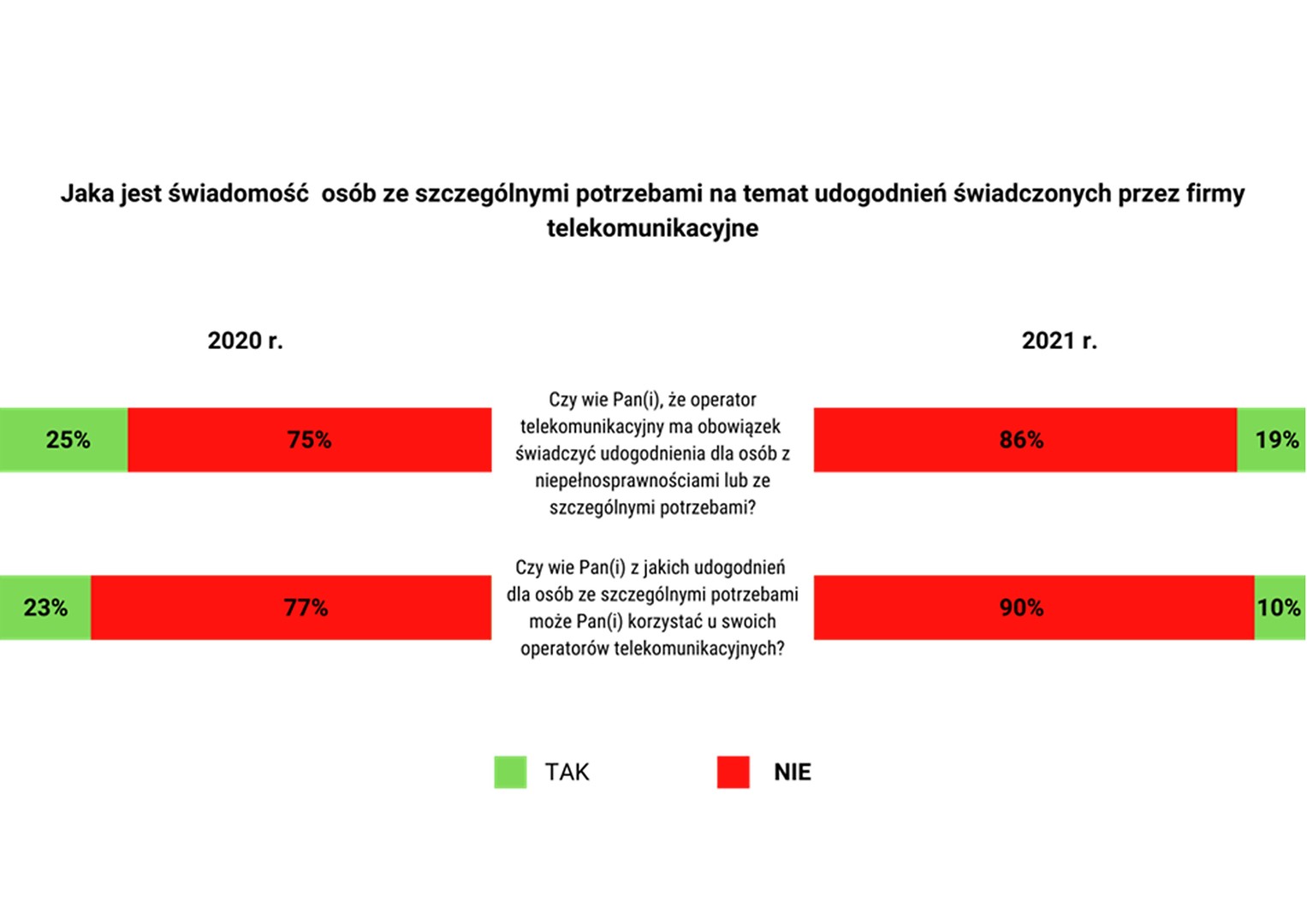 wykres - jaka jest świadomość osób ze szczególnymi potrzebami na temat udogodnień świadczonych przez firmy telekomunikacyjne. Porównanie roku 2020 do 2021. Rok 2021, 86% osób nie wie, że operator telekomunikacyjny ma obowiązek świadczyć udogodnienia dla osób ze szczególnymi potrzebami. Rok 2020, 75% osób nie wie, że operator telekomunikacyjny ma obowiązek świadczyć udogodnienia dla osób ze szczególnymi potrzebami. Rok 2021, 90% osób nie wie z jakich udogodnień dla osób ze szczególnymi potrzebami może skorzystać u swojego operatora telekomunikacyjnego. Rok 2020, 77% osób nie wie z jakich udogodnień dla osób ze szczególnymi potrzebami może skorzystać u swojego operatora telekomunikacyjnego