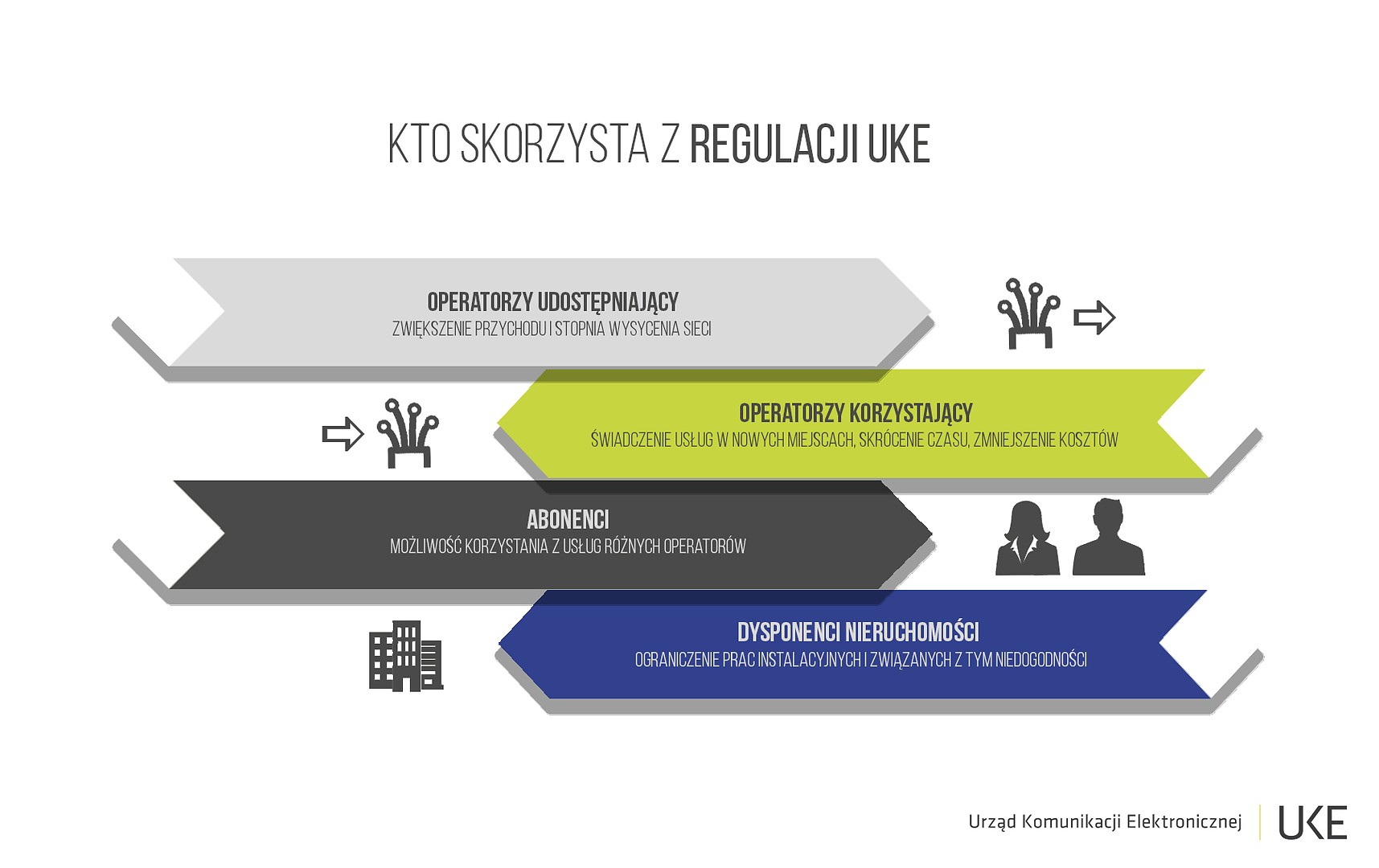 Kto skorzysta z regulacji UKE: 1. Operatorzy udostępniający – zwiększenie przychodu I stopnia wysycenia sieci; 2. Operatorzy korzystający – świadczenie usług w nowych miejscach, skrócenie czasu, zmniejszenie kosztów; 3.	Abonenci – możliwość korzystania z usług różnych operatorów; 4. Dysponenci nieruchomości – ograniczenie prac instalacyjnych i związanych z tym niedogodności.