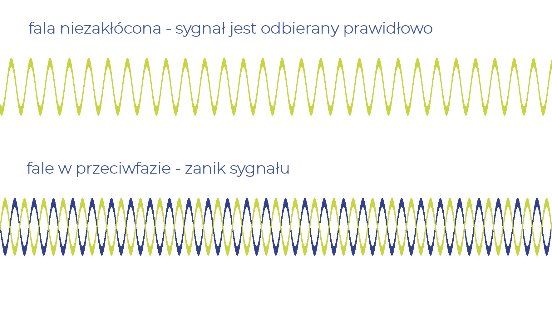 graficzne zestawienie fali radiowej niezakłóconej i fal w przeciwfazie